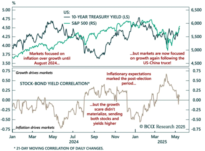 Chart of US 10-year yields vs. S&P 500 (Jan 2024–May 2025), showing shifts from inflation to growth and post-election risks.