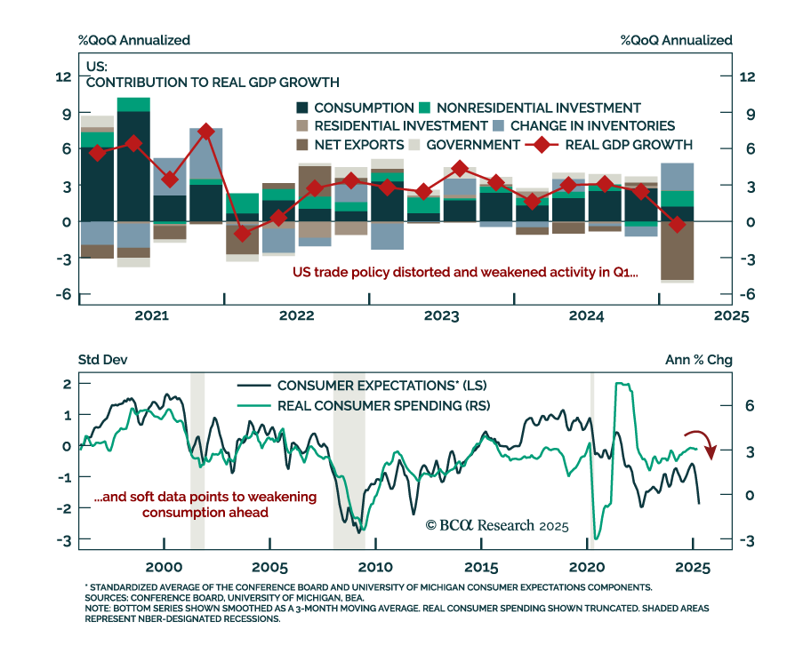 Two charts: U.S. GDP by quarter (2020–2025) and consumer expectations vs. spending, highlighting a Q1 2024 trade-related dip.