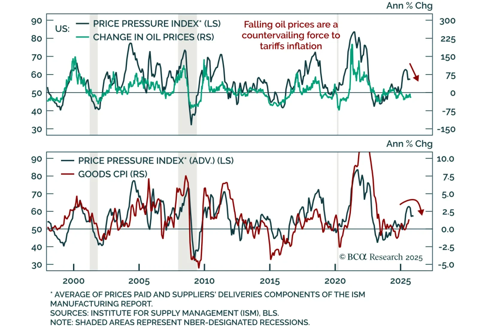 Two line charts showing the US Price Pressure Index versus oil prices and Goods CPI. The data highlights that falling oil prices are offsetting tariff-driven inflation, supporting the case for further Fed easing.