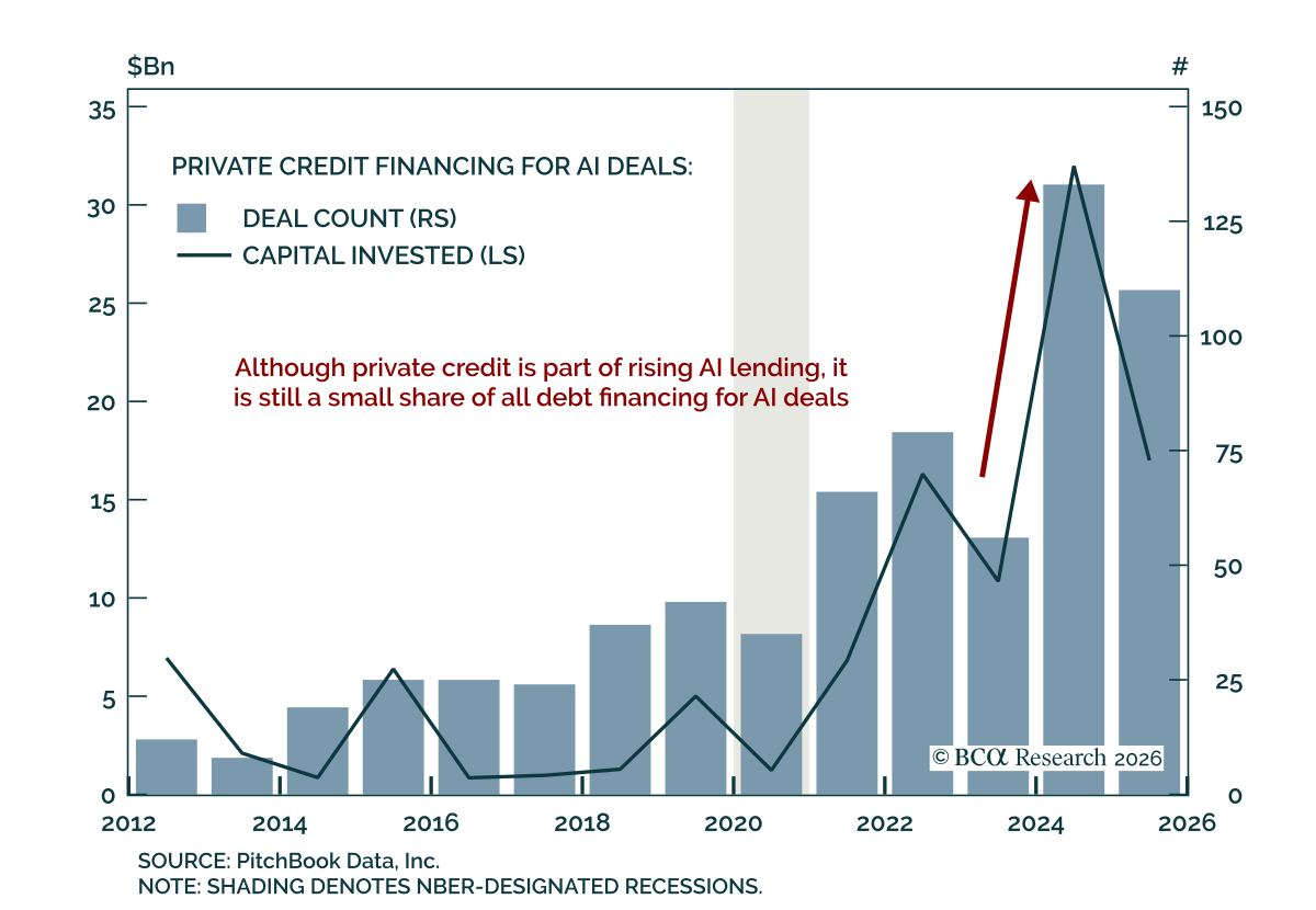 Graph depicting Private Credit Financing for AI Deals.