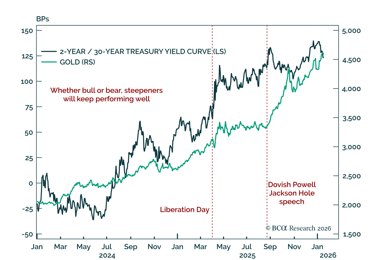 Equities and the dollar declined, while Treasury yields rose