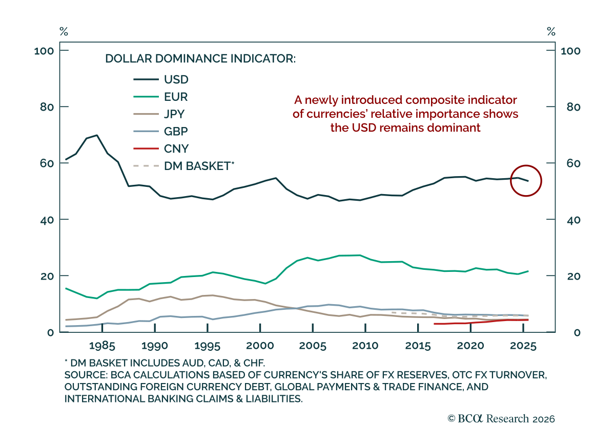 US Dollar Dominance Indicator Graph