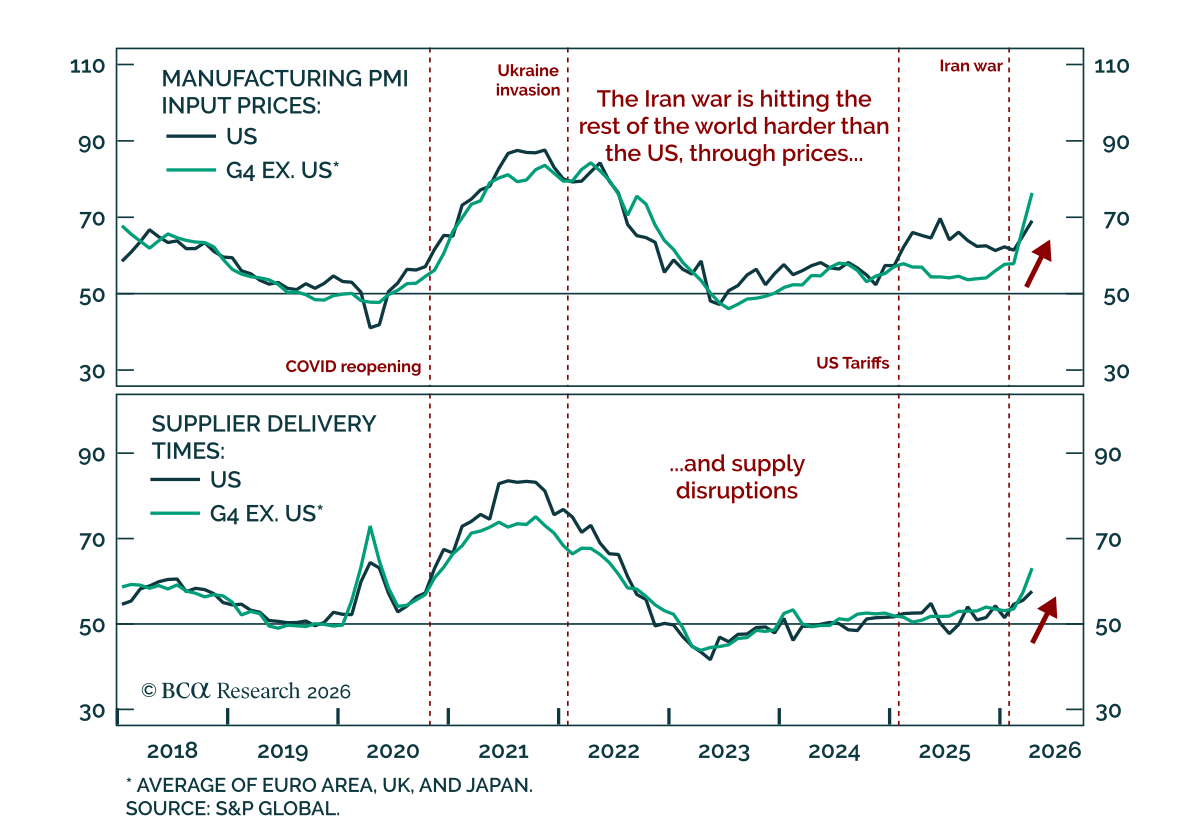 Chart showing manufacturing PMI input prices and supplier delivery times for the US vs. global markets, highlighting rising price pressures and supply disruptions following the Iran war.