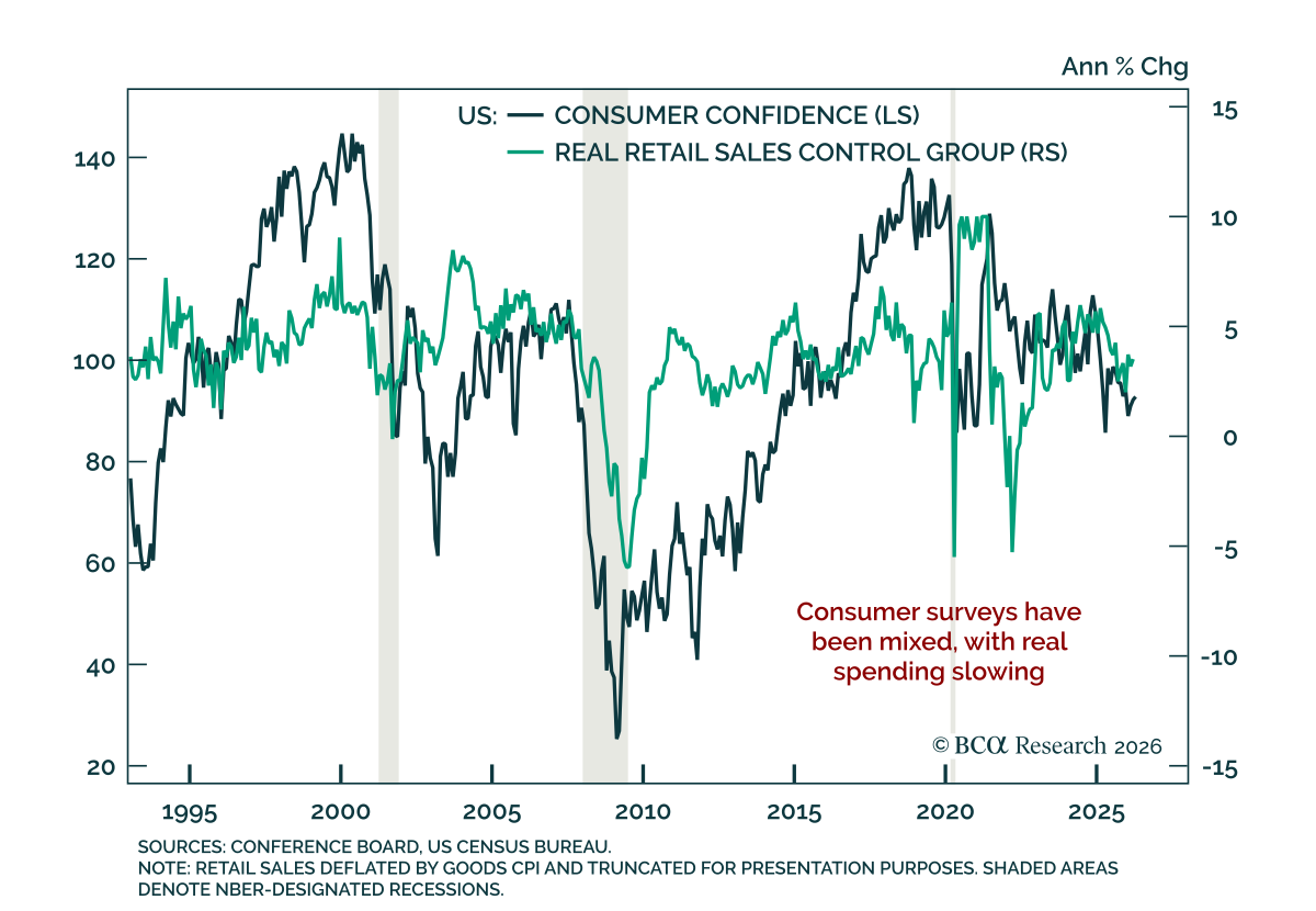 Line chart comparing US consumer confidence and real retail sales control group growth from the mid-1990s through 2026, with shaded recession periods.