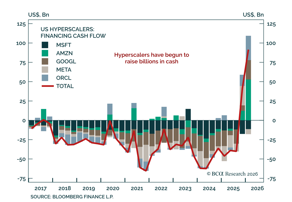 Stacked bar and line chart of US hyperscaler financing cash flow from 2016 to 2026, showing contributions from Microsoft, Amazon, Google, Meta, and Oracle.