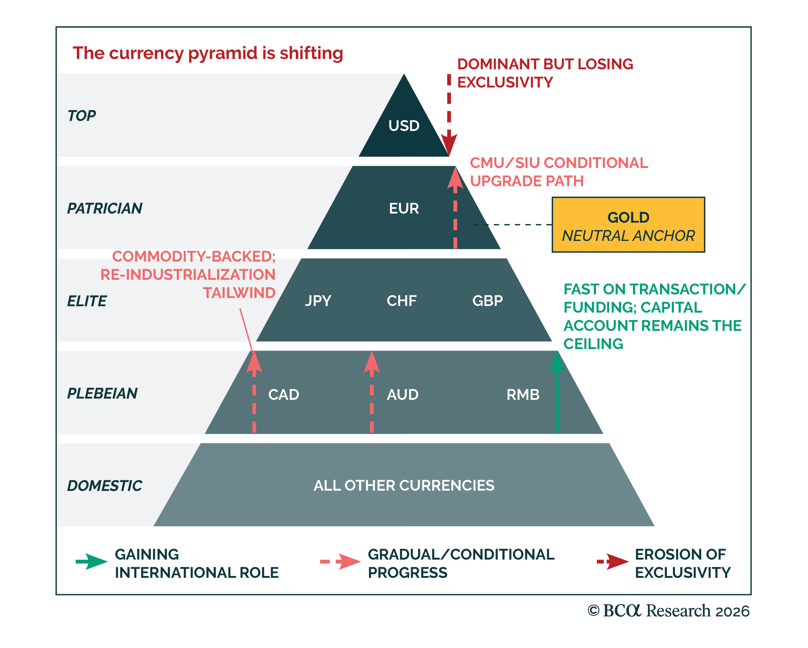 Diagram of currency pyramid showing shifts