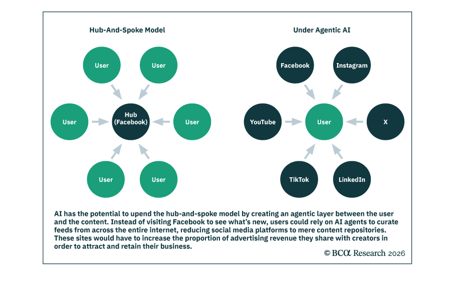 Diagram showing how agentic AI shifts social media from a hub-and-spoke model centered on platforms like Facebook to a user-centered model where AI agents aggregate content from multiple platforms.