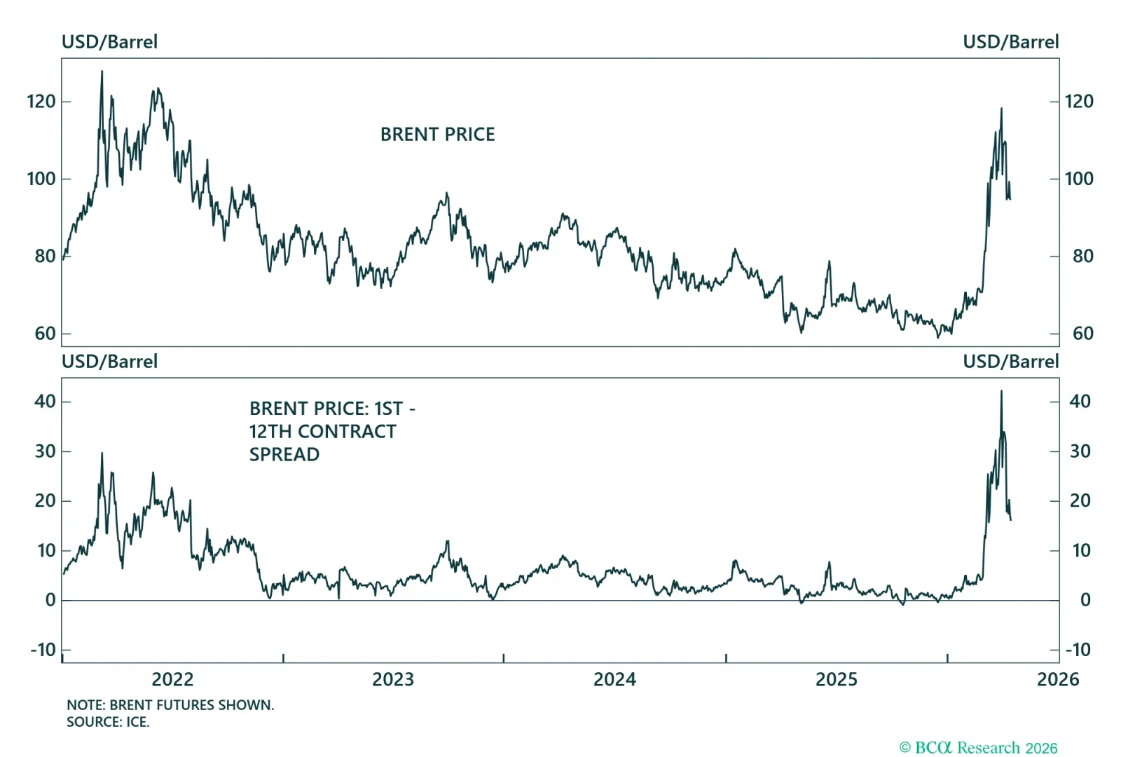 Benchmark Crude Time Spread