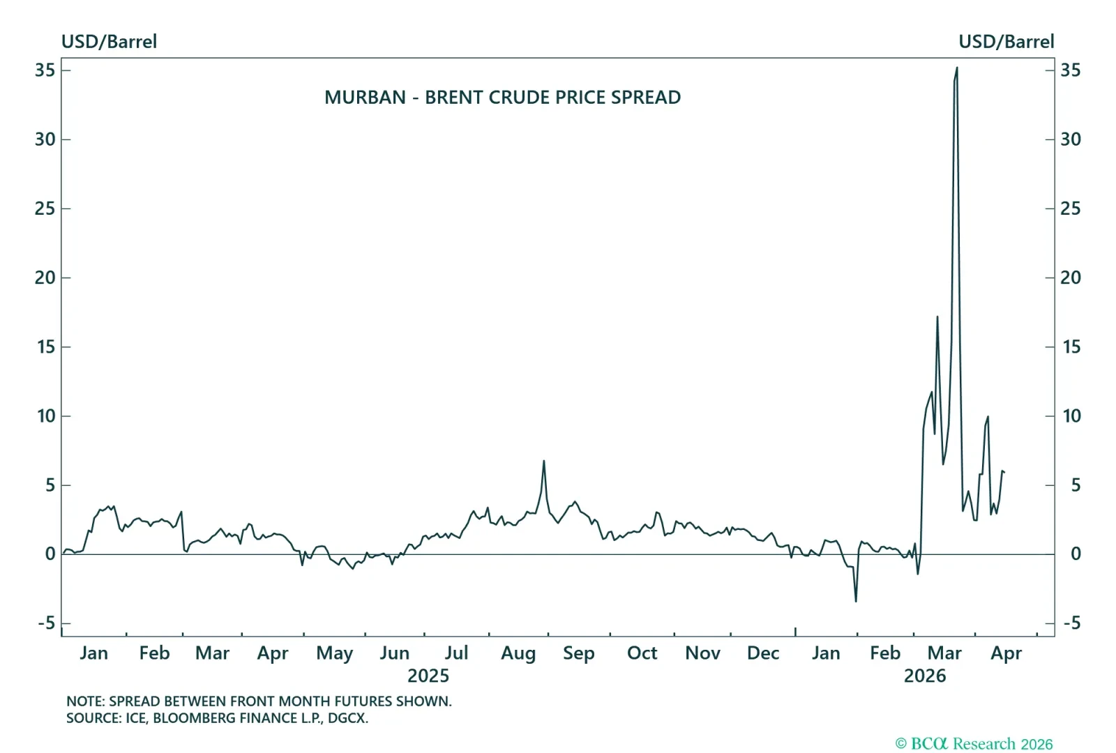 Crude Oil Price Spreads - I