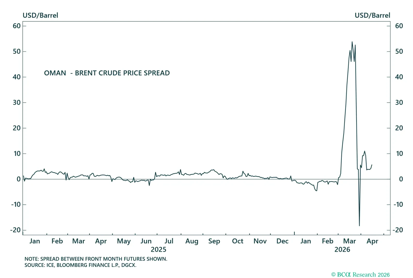 Crude Oil Price Spreads - II