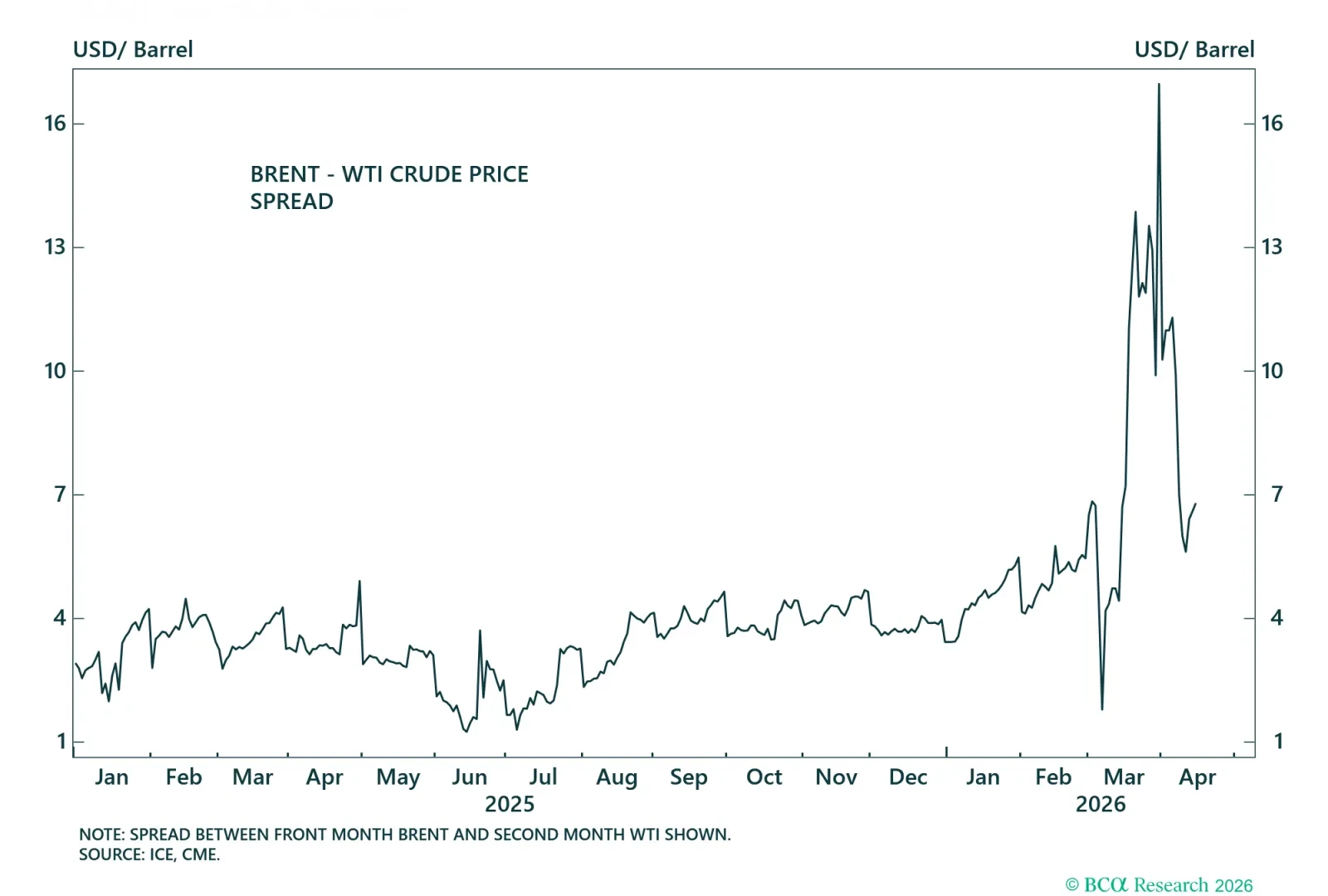 BRENT - WTI CRUDE SPREAD*