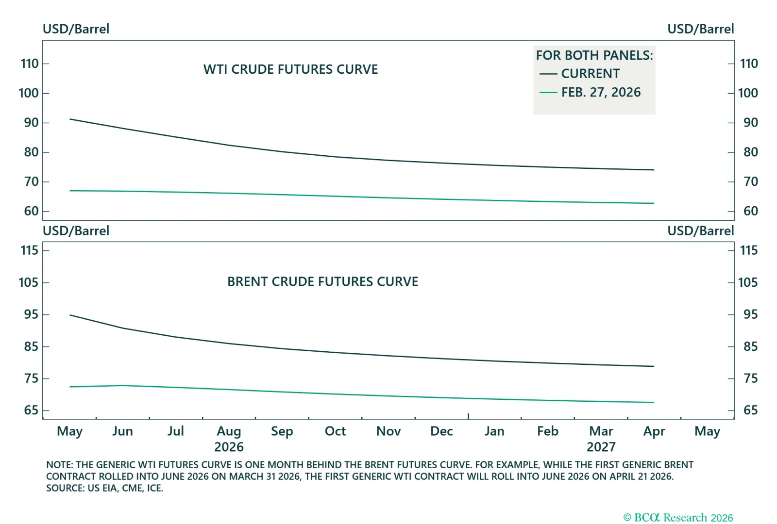 Crude Oil Futures Curves