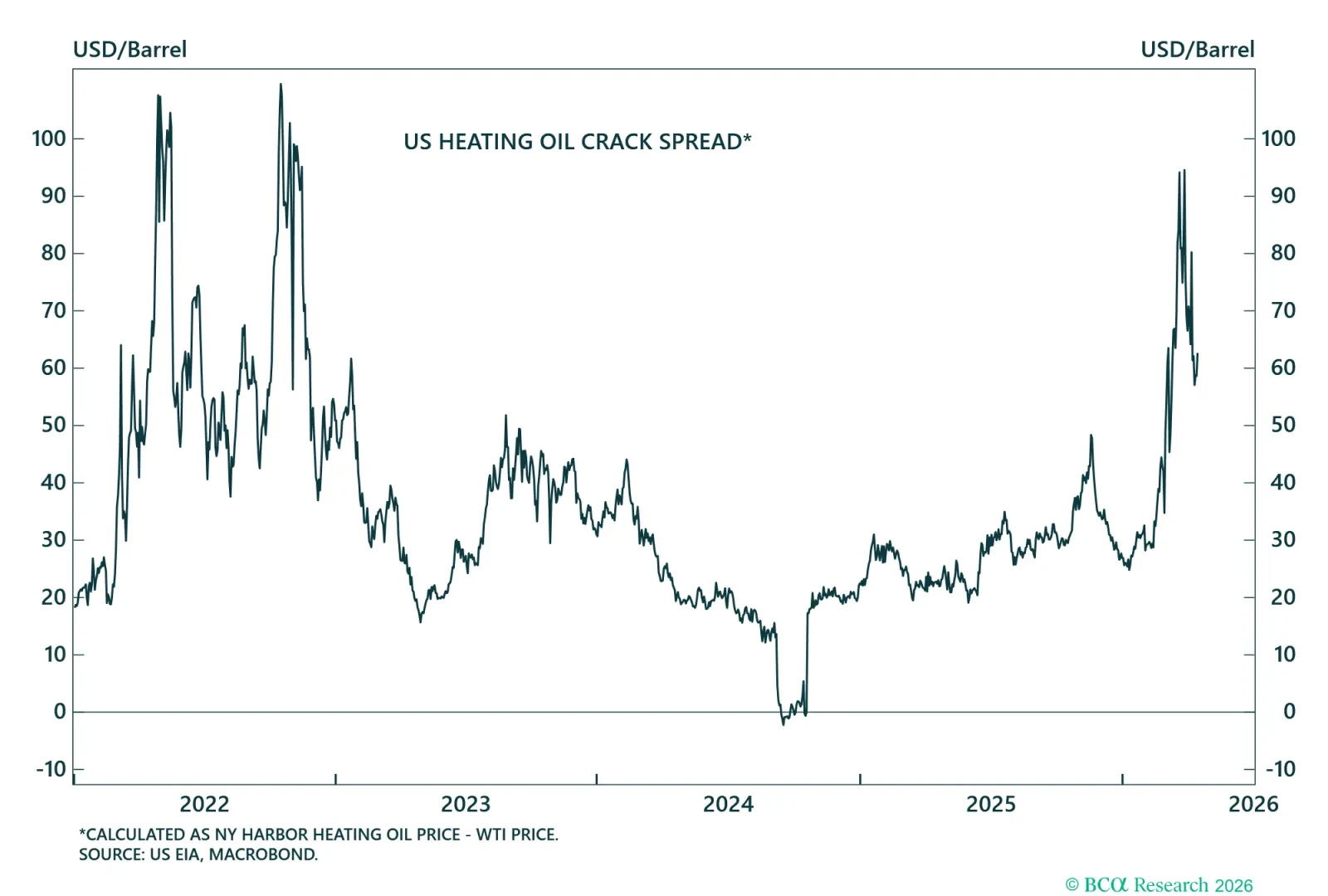 Heating Oil Crack Spread