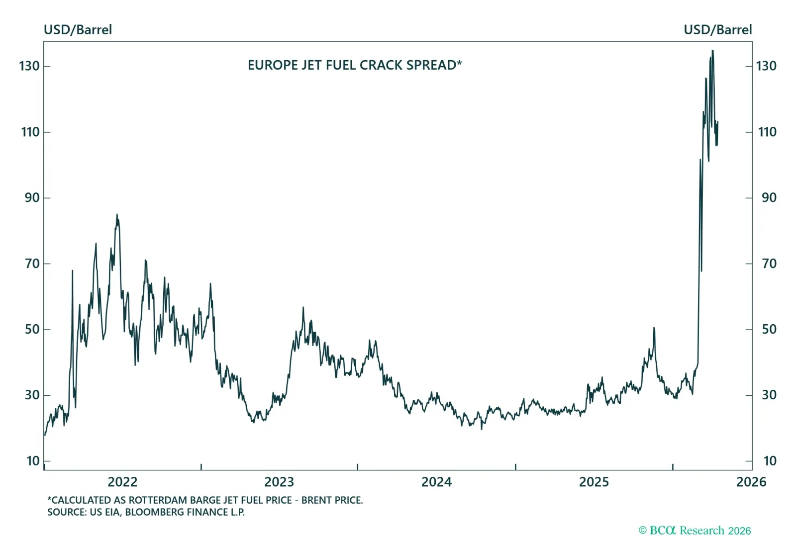 Kerosene-Type Jet Fuel Crack Spread