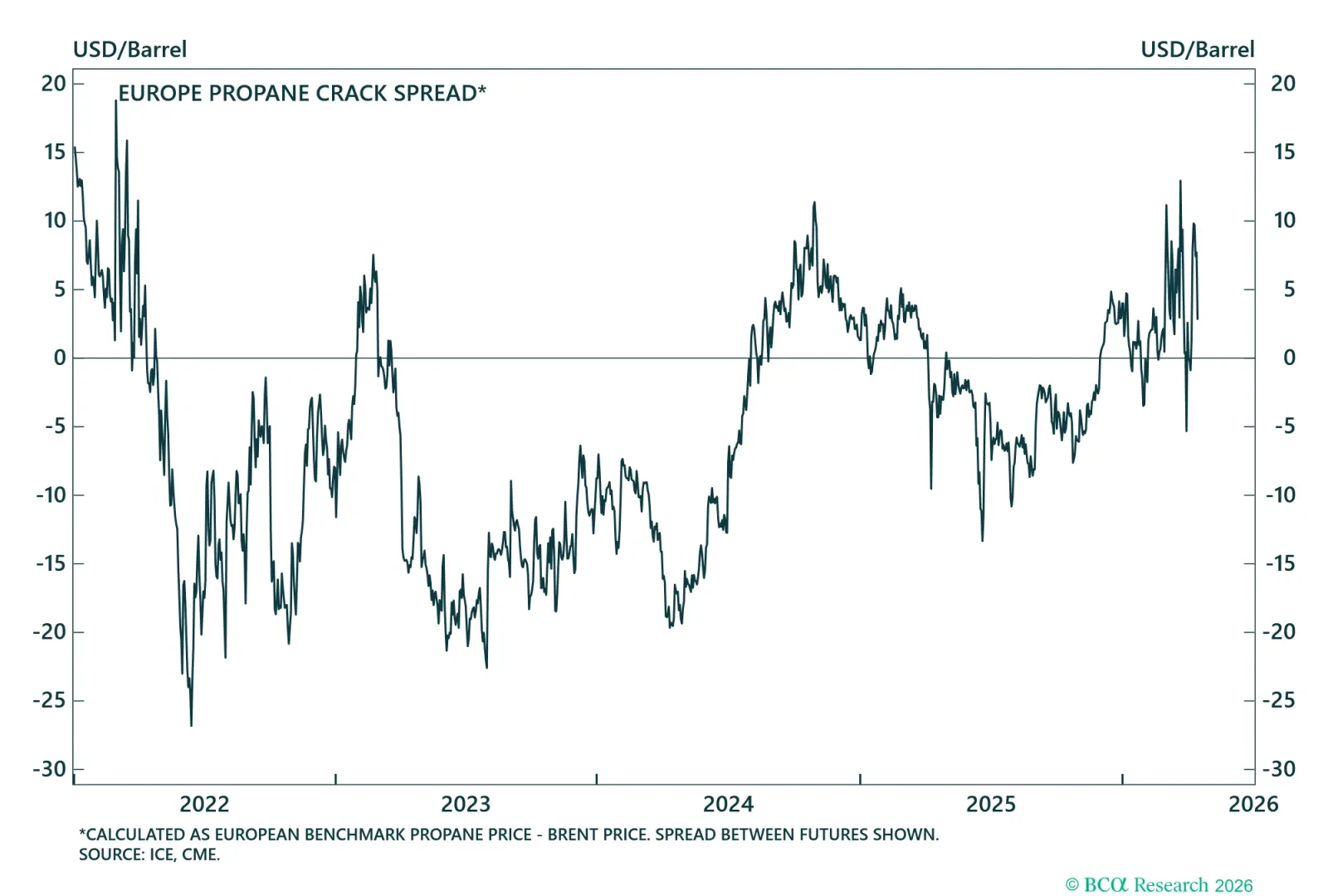 Propane Crack Spread