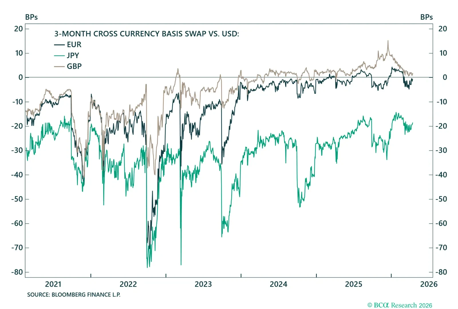 USD Funding Stress