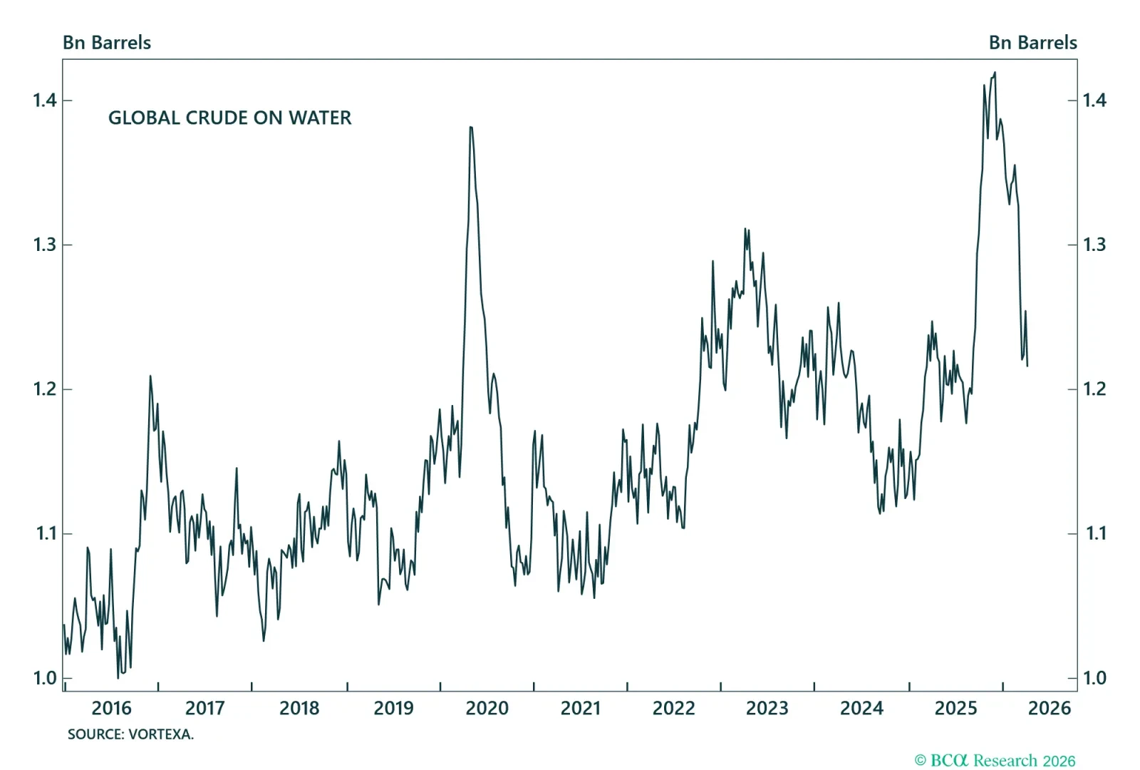 Crude In Floating Storage And Transit