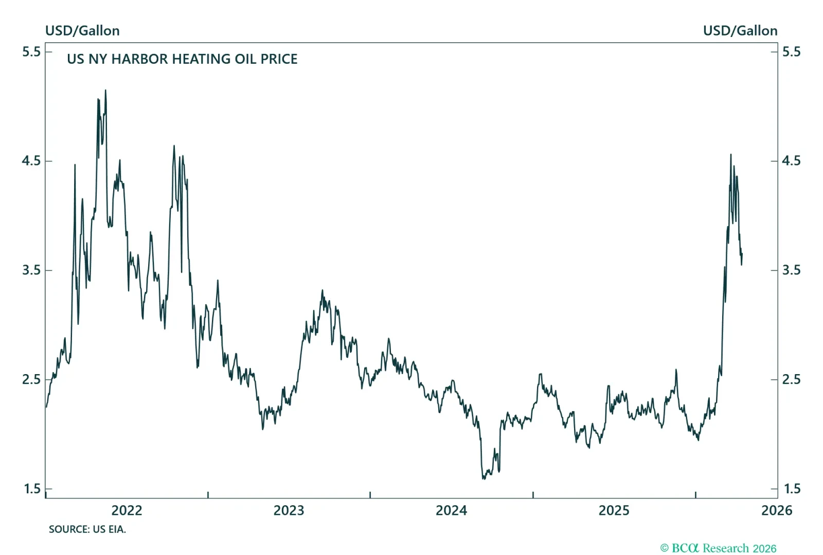 Heating Oil Price