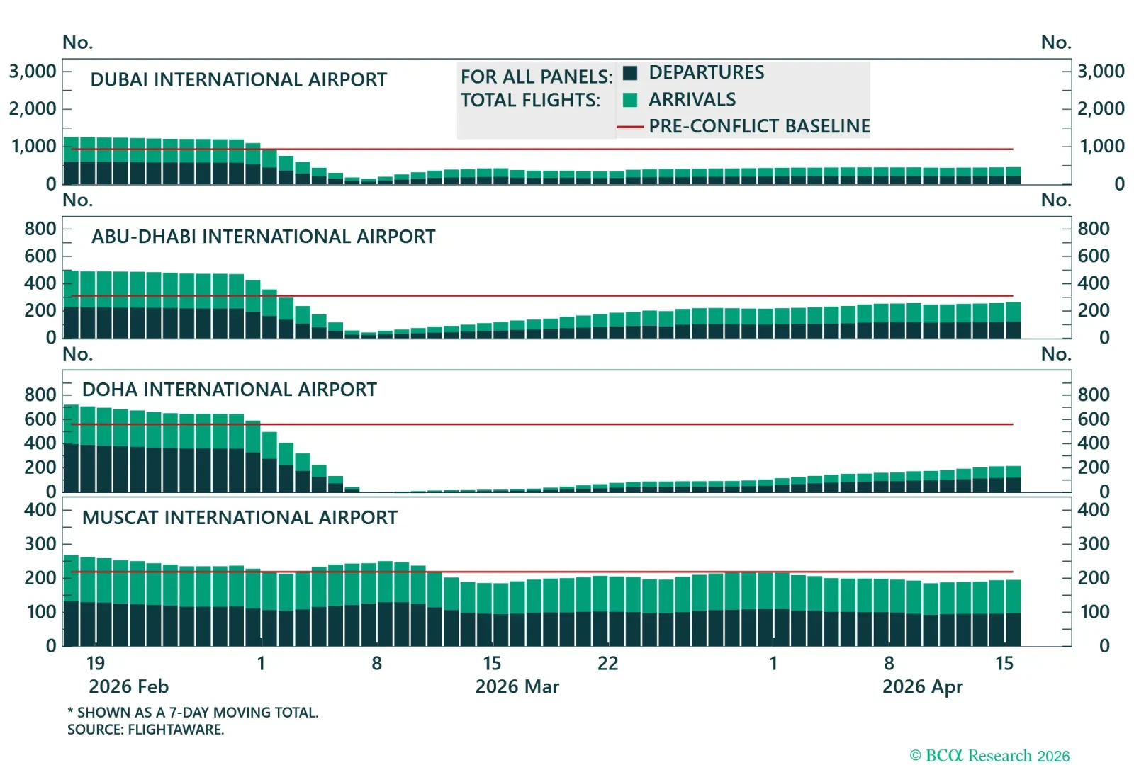 Air Travel In The Middle East