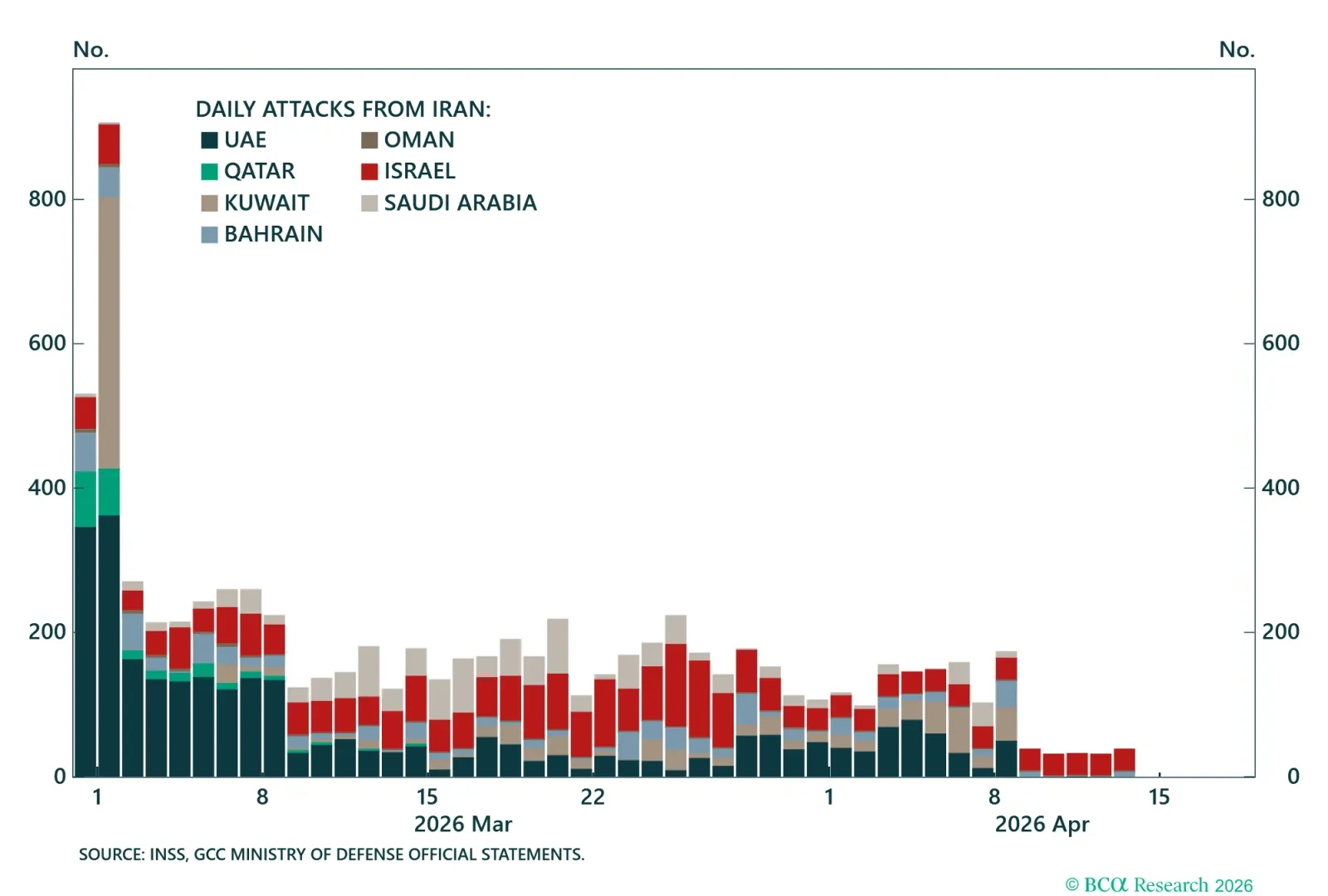 Iran Attacks On Neighbors
