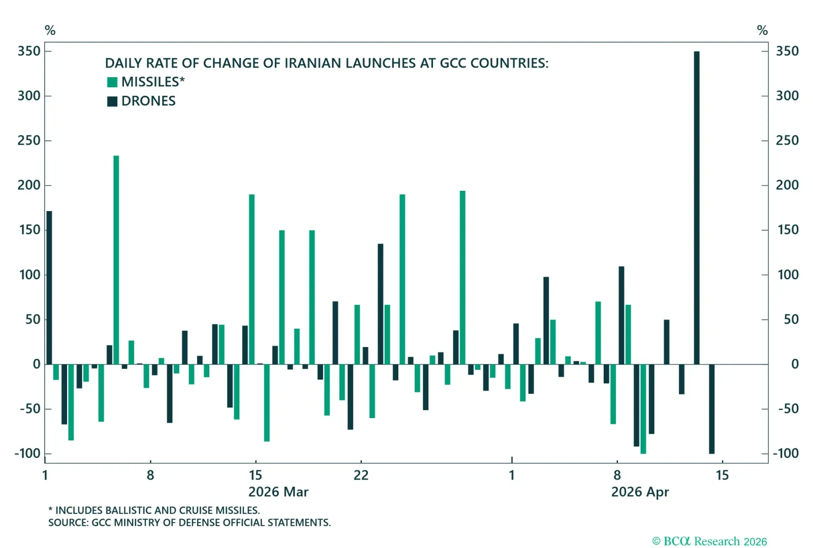 Daily Change In Iran Attacks On Neighbors