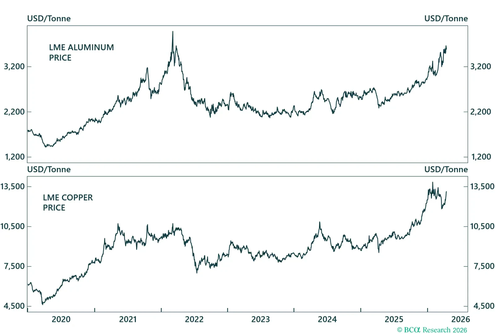 Industrial Metal Prices