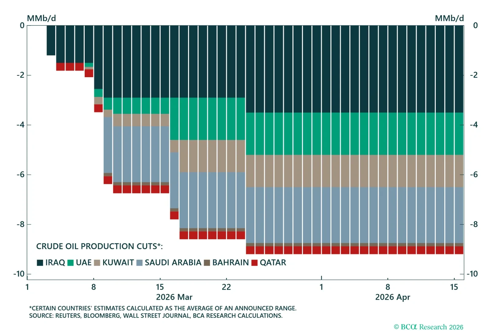 Middle East Oil Production Cuts