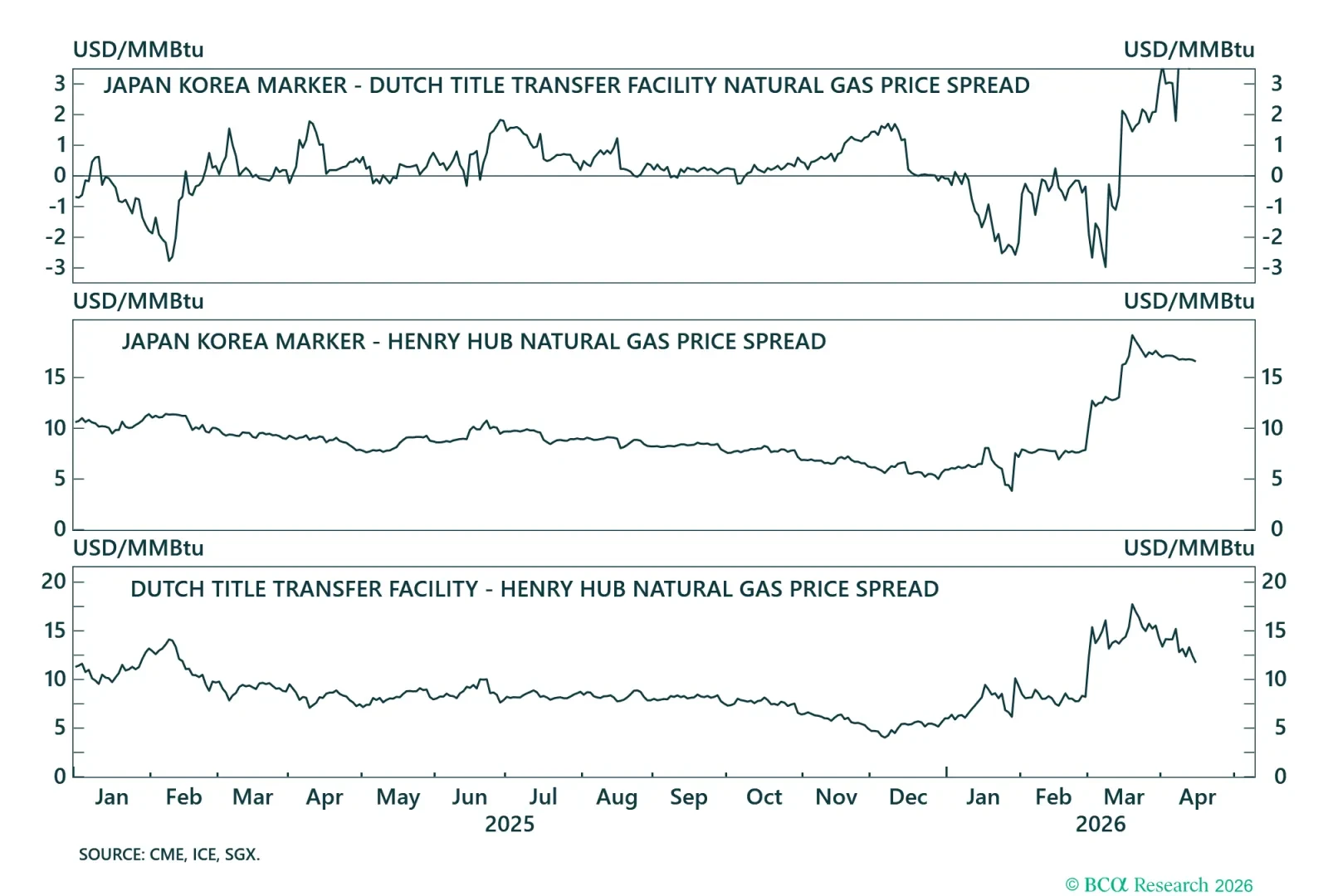 Natural Gas Price Spreads