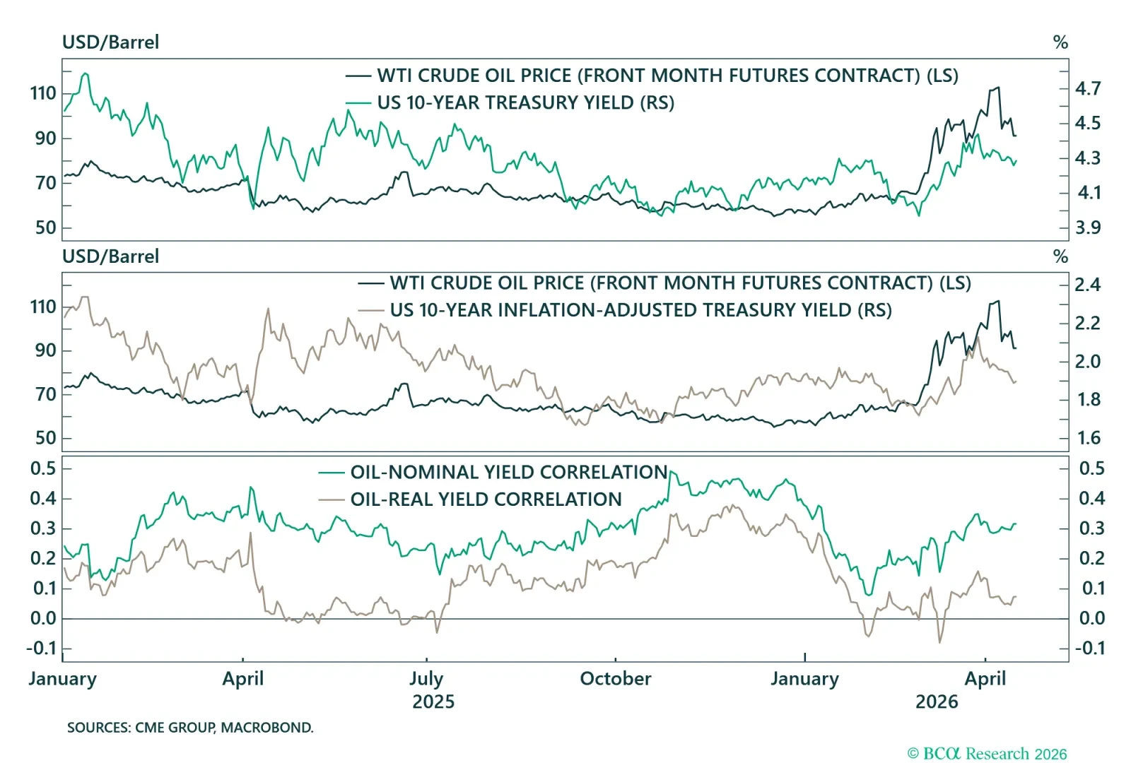 US Oil-Rates Correlation
