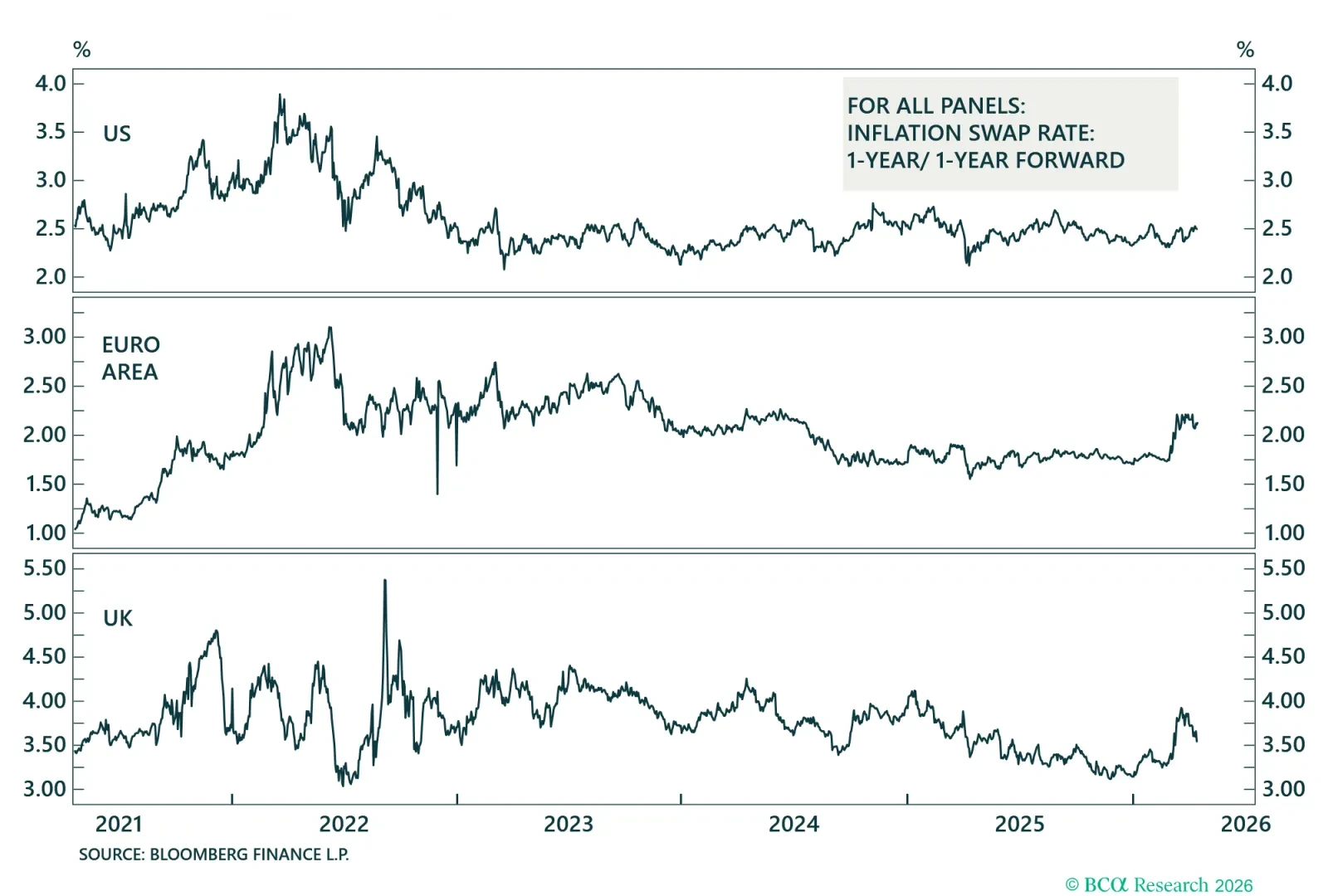 1-Year/ 1-Year Forward Inflation Swap Rates