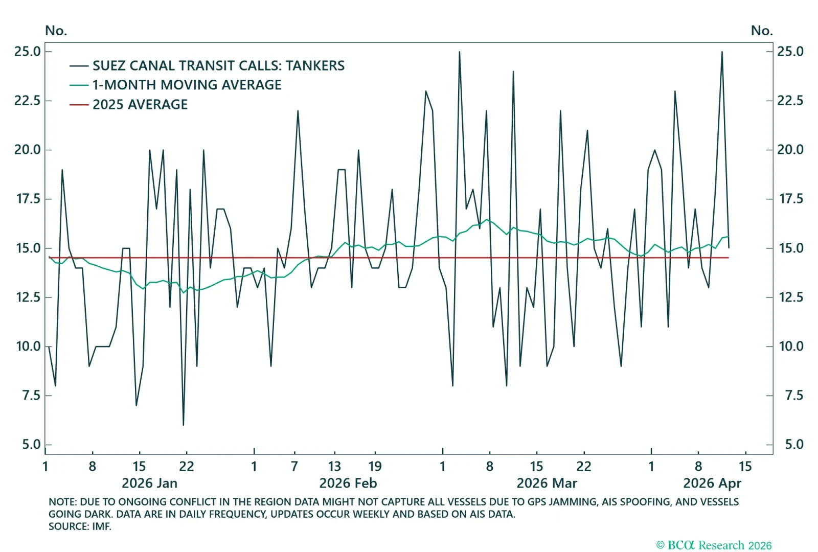 Tanker Flows Through Suez Canal - Recent Sample