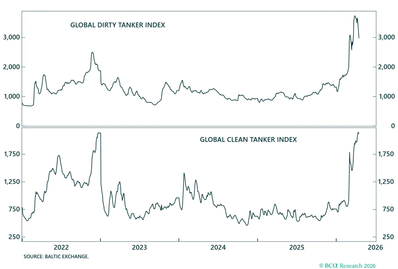 Seaborne Oil And Product Transit Costs