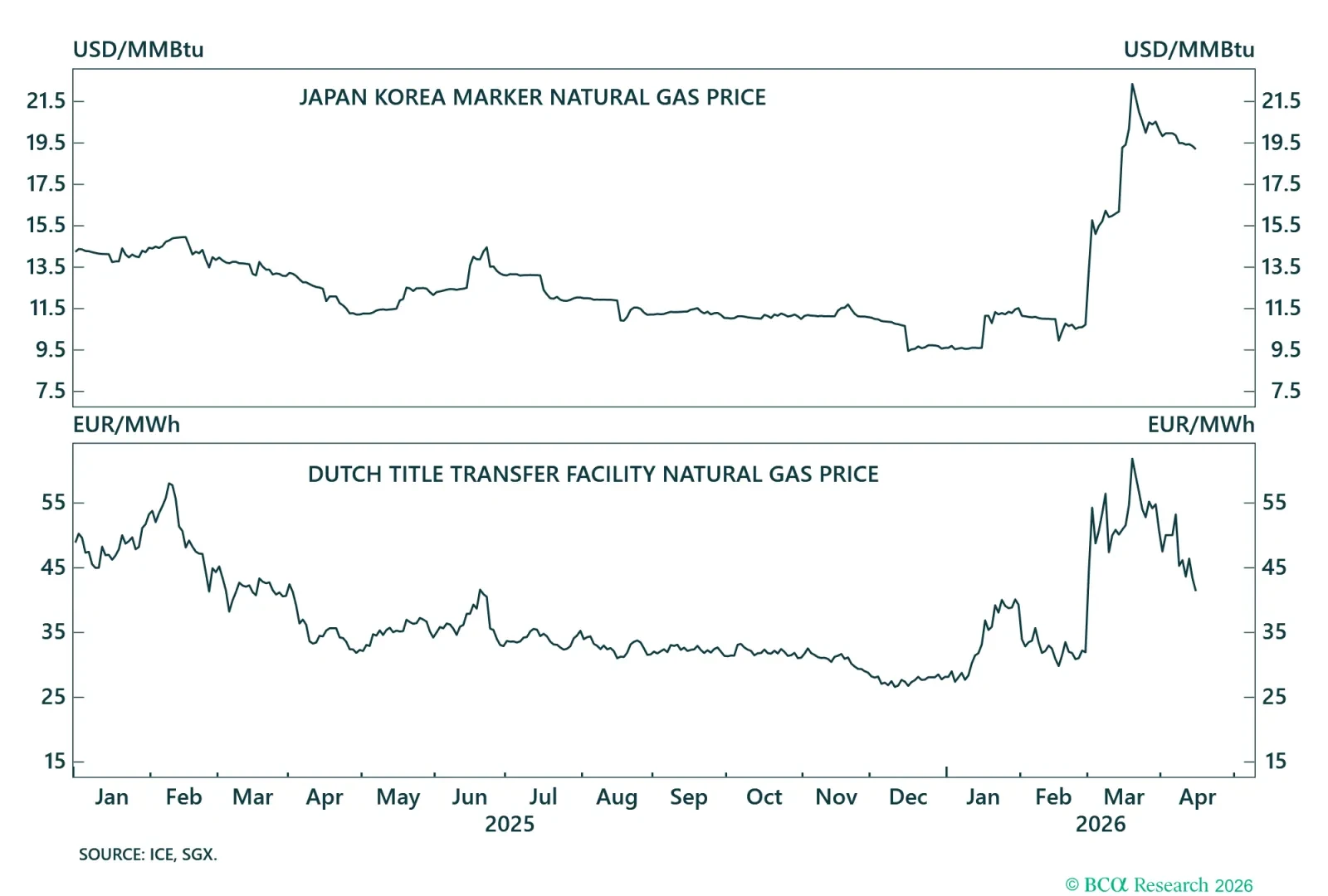 Natural Gas Prices