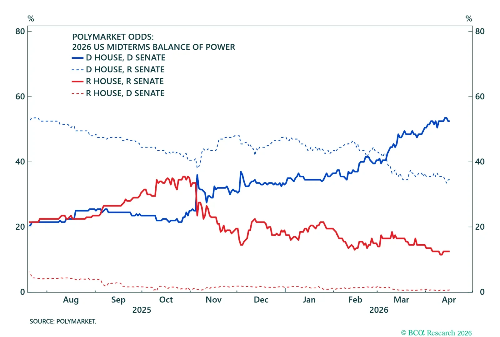 US Congressional Odds For Midterms