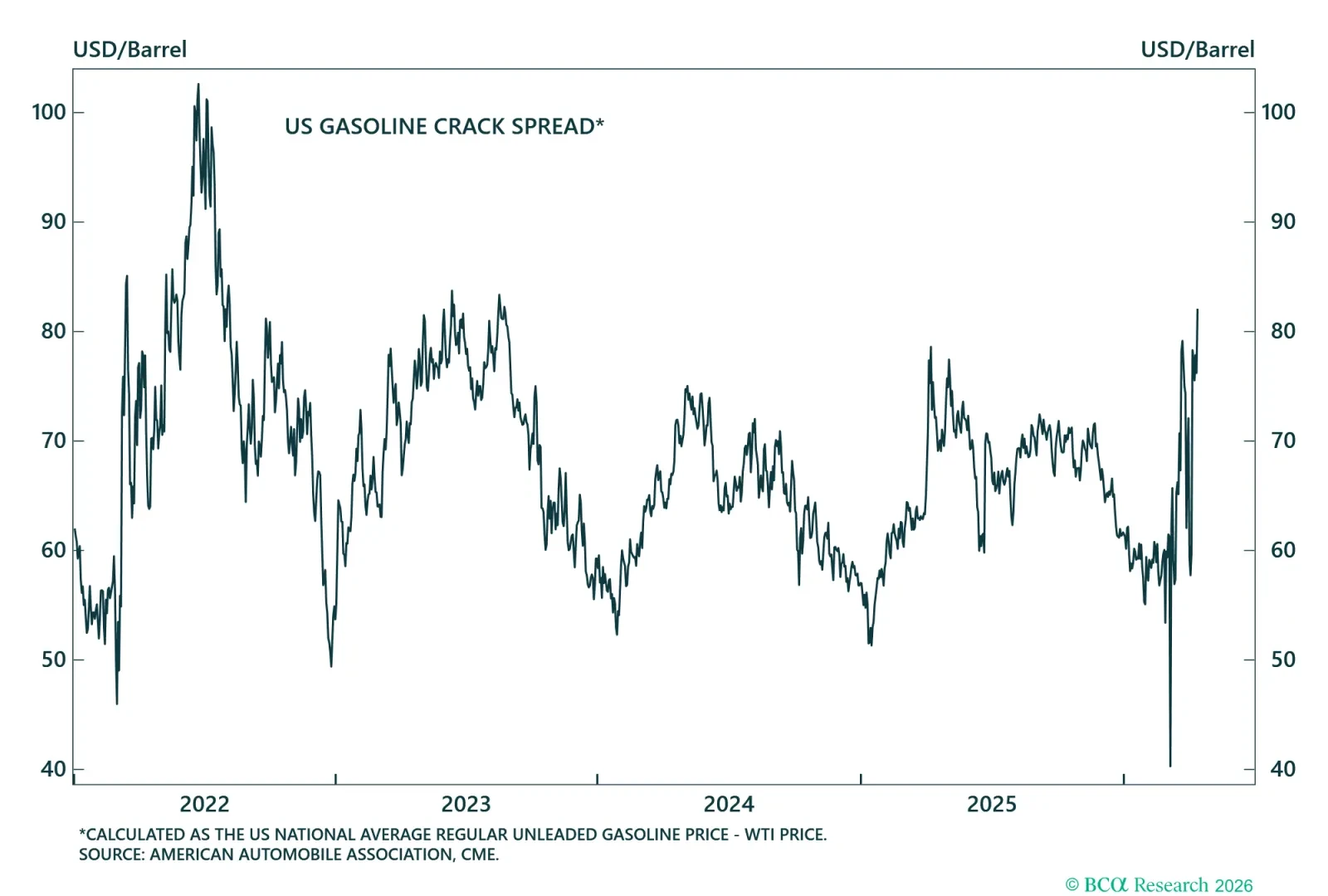 Gasoline Crack Spread
