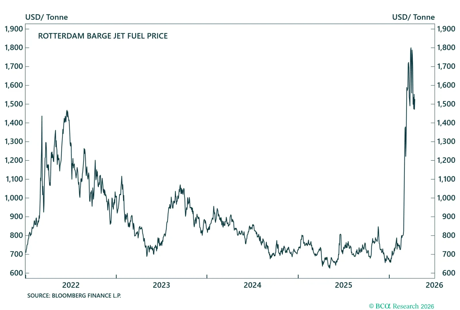 Kerosene-Type Jet Fuel Price