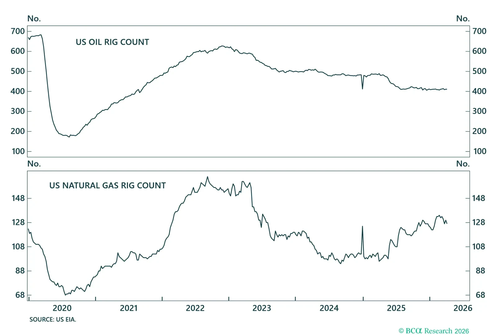 US Oil And Gas Rigs