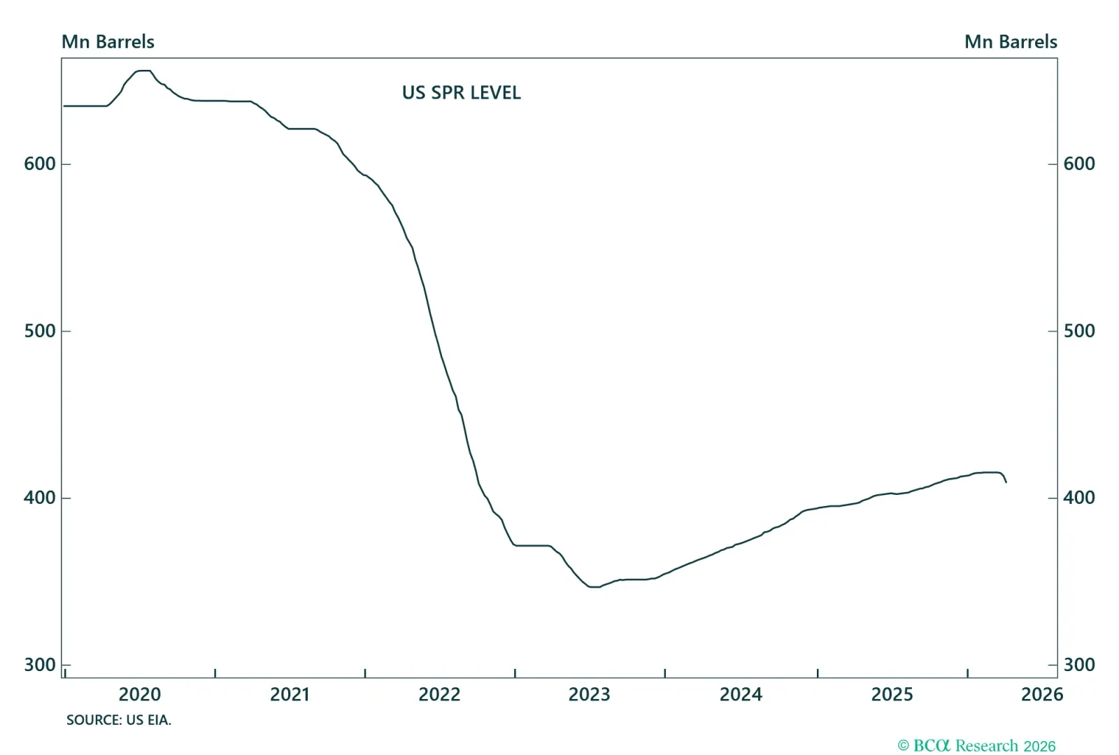 US Strategic Oil Reserves 