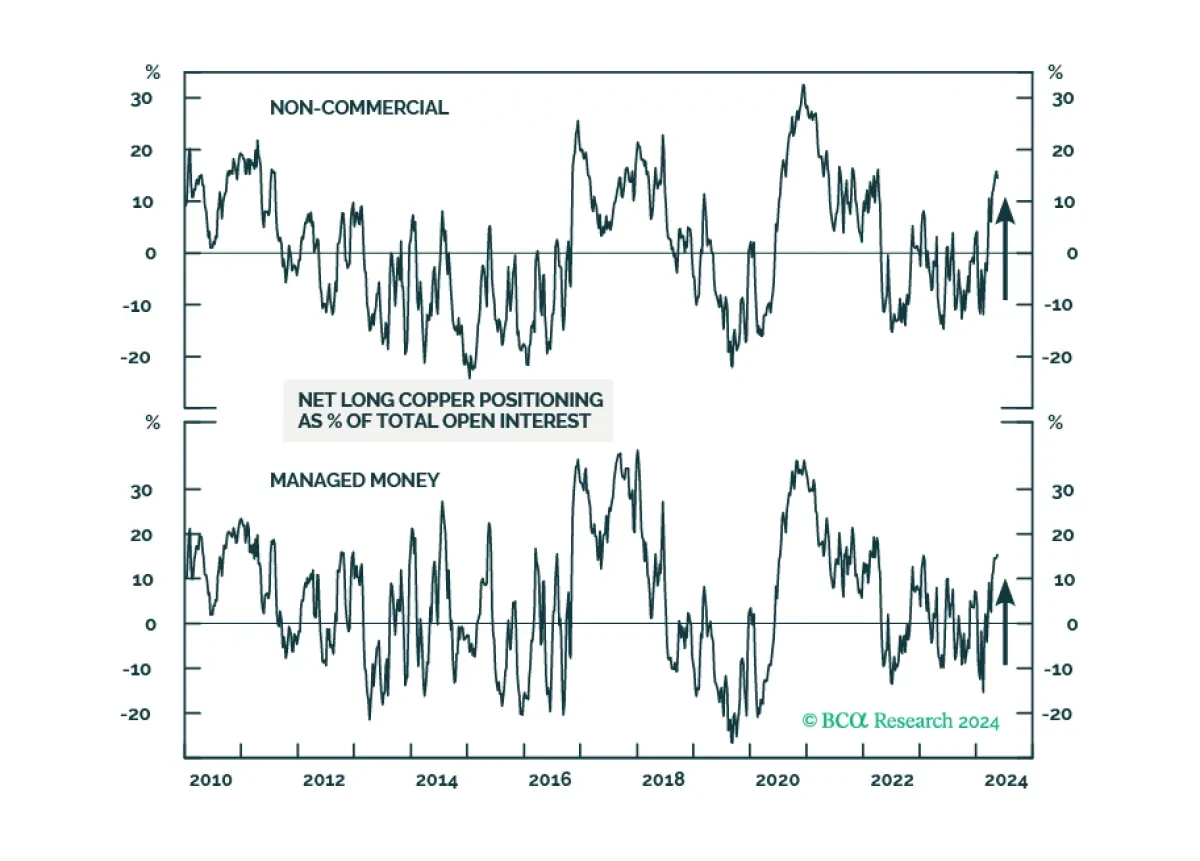 Investors Are Getting Long Copper