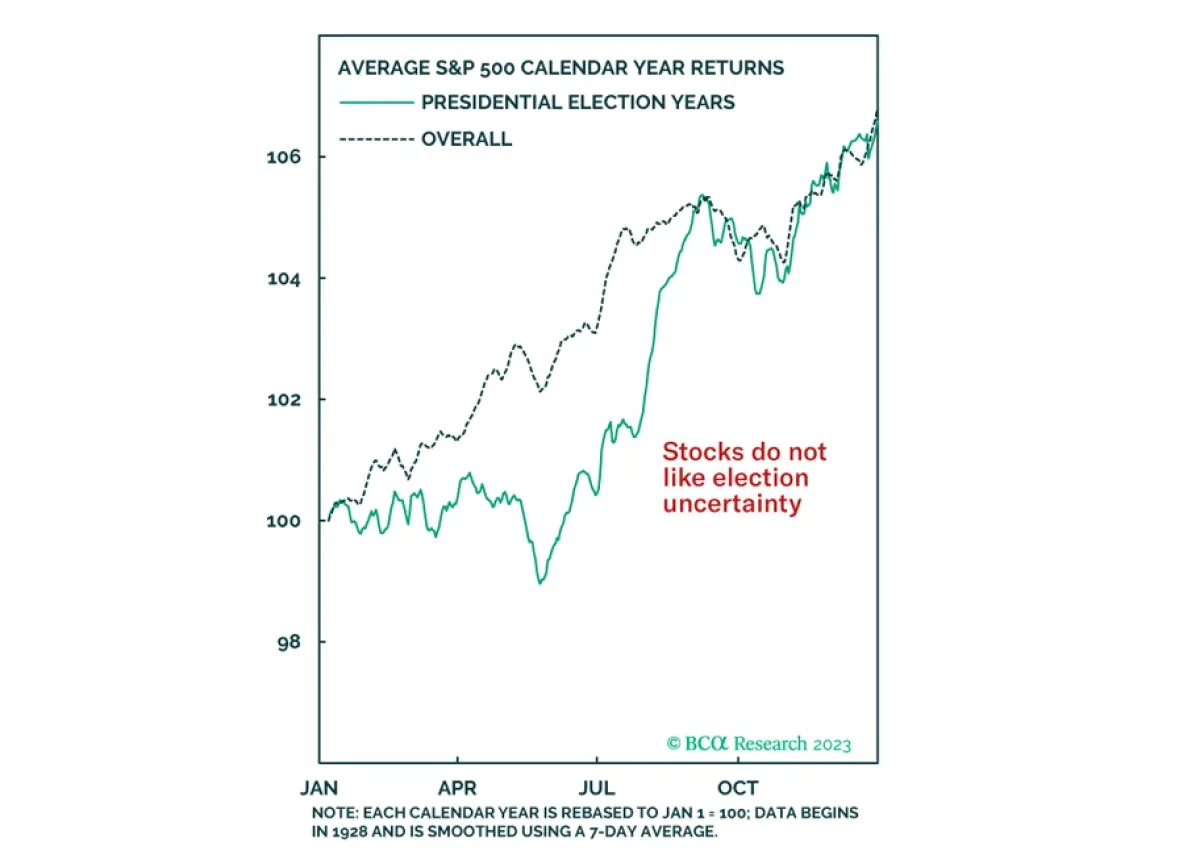 Is The 2024 Election Relevant To Investors?